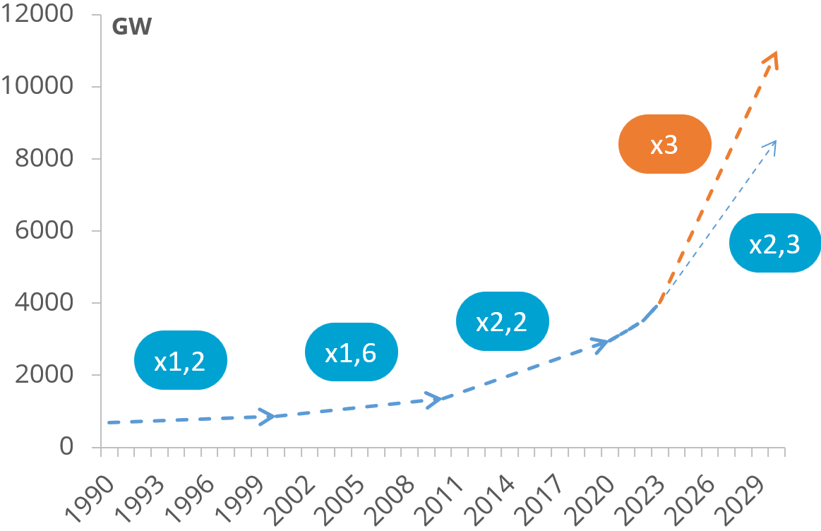 그림 1. 1990년 이후 글로벌 재생에너지 용량의 증가